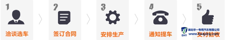 購車流程