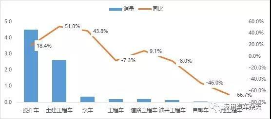 2019年1~6月工程車各細分市場表現(xiàn)