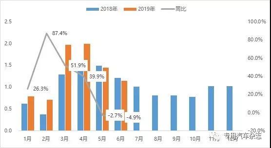 2019年1~6月工程車市場月度表現(xiàn)