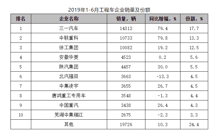 2019年1~6月工程車企業(yè)銷量及份額